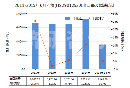 2011-2015年6月乙炔(HS29012920)出口量及增速統(tǒng)計
